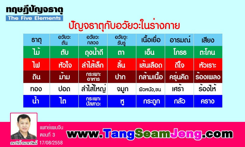 ปัญจธาตุกับอวัยวะ