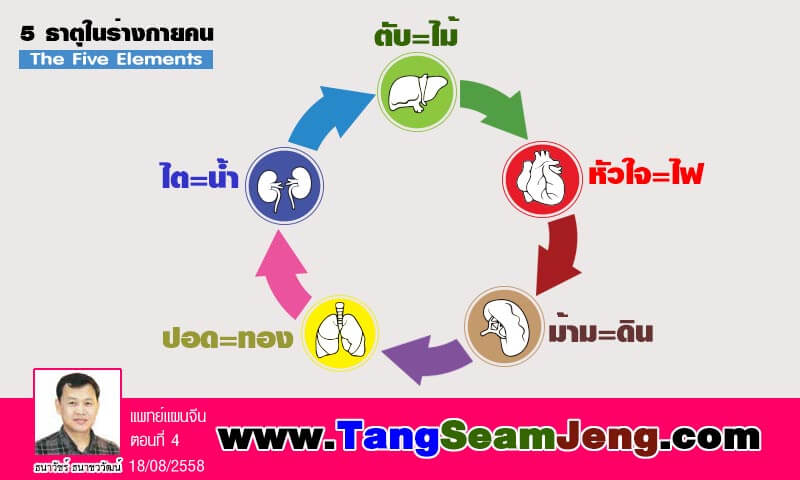 ความสัมพันธ์แบบให้กำเนิด